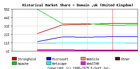 February 1st, 1999 Historical Market Share Graph