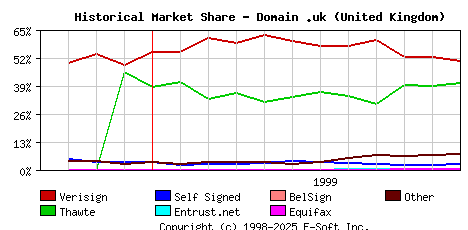 December 1st 1999 Historical Market Share Graph