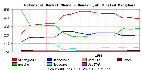 December 1st, 1999 Historical Market Share Graph