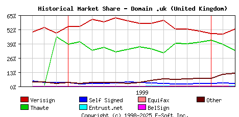 March 1st 2000 Historical Market Share Graph