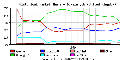 March 1st, 2000 Historical Market Share Graph