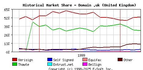 April 1st 2000 Historical Market Share Graph