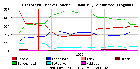April 1st, 2000 Historical Market Share Graph