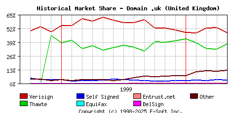 May 1st 2000 Historical Market Share Graph