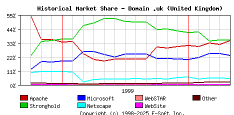 May 1st, 2000 Historical Market Share Graph