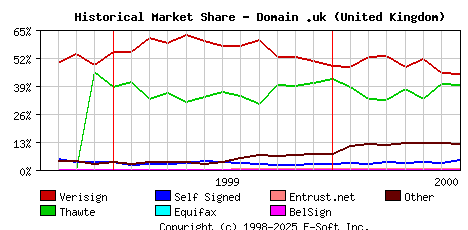 August 1st 2000 Historical Market Share Graph