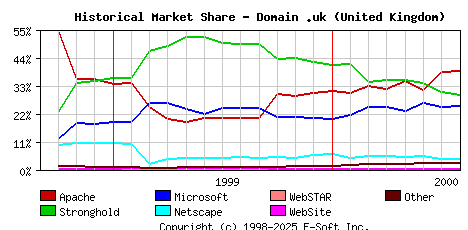 August 1st, 2000 Historical Market Share Graph