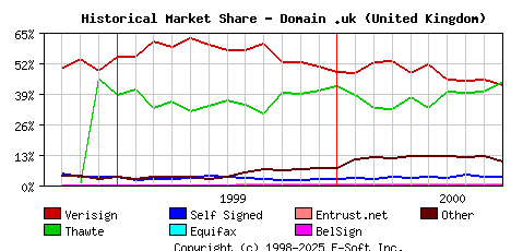 October 1st 2000 Historical Market Share Graph