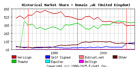 March 1st 2001 Historical Market Share Graph