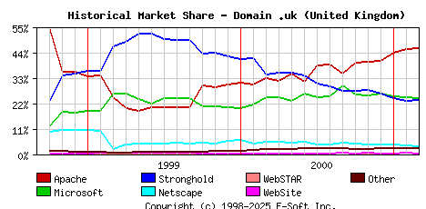 March 1st, 2001 Historical Market Share Graph