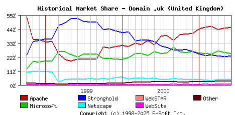 June 1st, 2001 Historical Market Share Graph