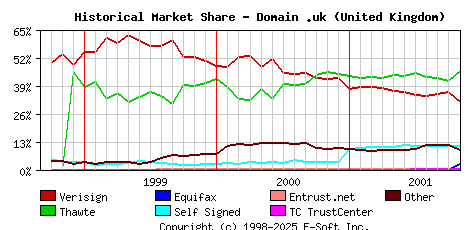 November 1st 2001 Historical Market Share Graph