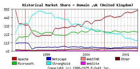 November 1st, 2001 Historical Market Share Graph