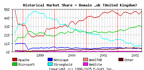 October 1st, 2002 Historical Market Share Graph