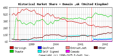 November 1st 2002 Historical Market Share Graph