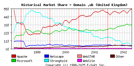 November 1st, 2002 Historical Market Share Graph