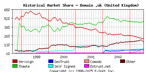 July 1st 2003 Historical Market Share Graph