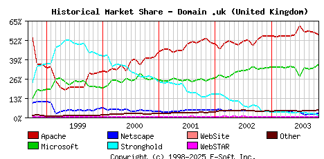November 1st, 2003 Historical Market Share Graph