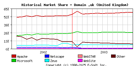 January 1st, 2004 Historical Market Share Graph