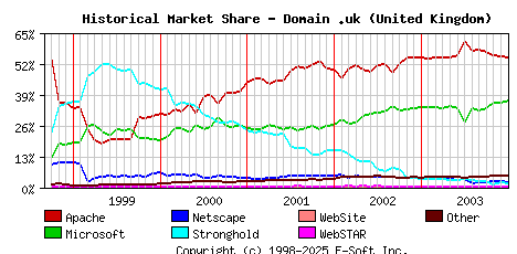 January 1st, 2004 Historical Market Share Graph