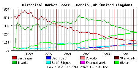 March 1st 2005 Historical Market Share Graph