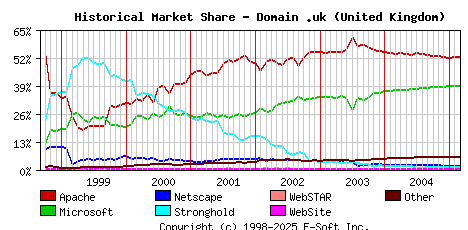 March 1st, 2005 Historical Market Share Graph