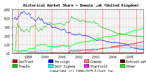 June 1st 2006 Historical Market Share Graph