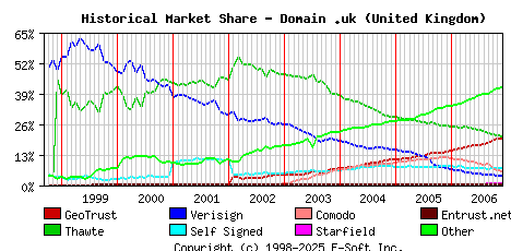 December 1st 2006 Historical Market Share Graph