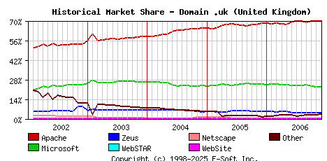 December 1st, 2006 Historical Market Share Graph