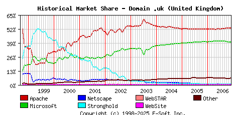 December 1st, 2006 Historical Market Share Graph
