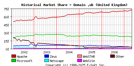 May 1st, 2007 Historical Market Share Graph
