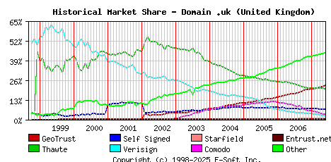 June 1st 2007 Historical Market Share Graph