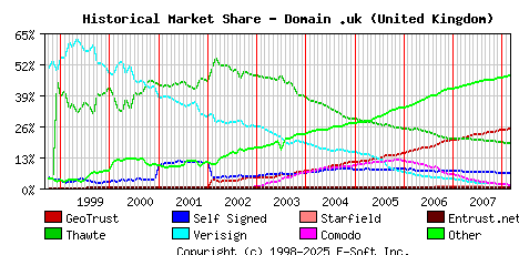 March 1st 2008 Historical Market Share Graph