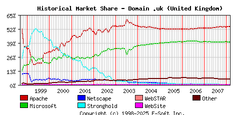 March 1st, 2008 Historical Market Share Graph