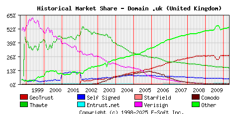 May 1st 2010 Historical Market Share Graph