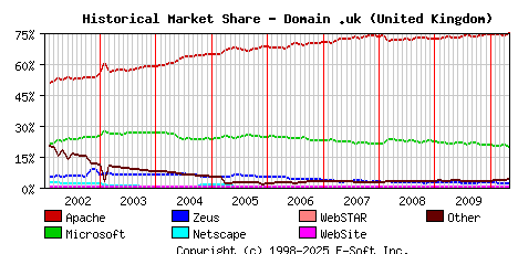 May 1st, 2010 Historical Market Share Graph