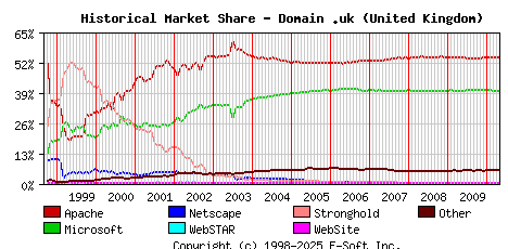 May 1st, 2010 Historical Market Share Graph