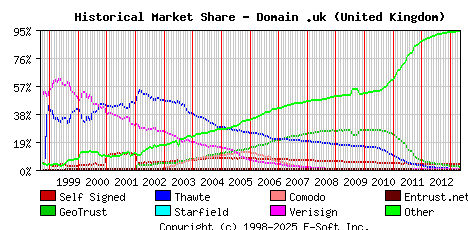 May 1st 2013 Historical Market Share Graph