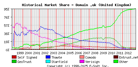 August 1st 2013 Historical Market Share Graph