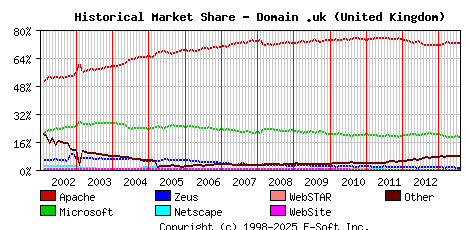 August 1st, 2013 Historical Market Share Graph