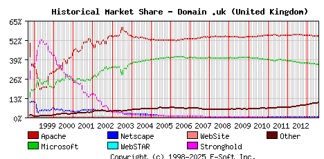 August 1st, 2013 Historical Market Share Graph