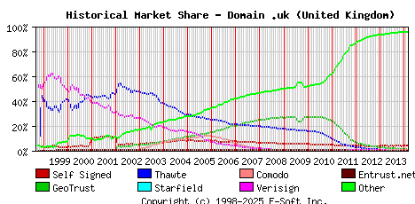 March 1st 2014 Historical Market Share Graph