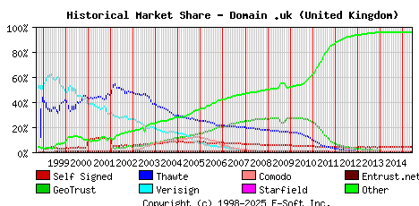 June 1st 2015 Historical Market Share Graph