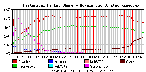 June 1st, 2015 Historical Market Share Graph