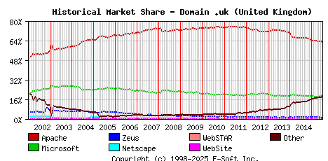 July 1st, 2015 Historical Market Share Graph
