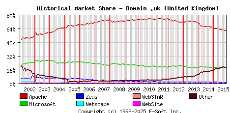 November 1st, 2015 Historical Market Share Graph