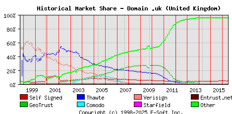 July 1st 2016 Historical Market Share Graph