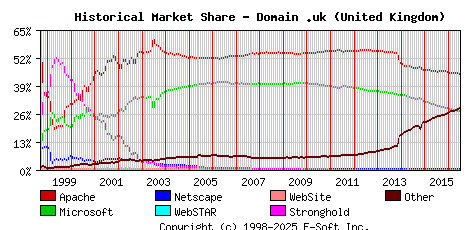 July 1st, 2016 Historical Market Share Graph