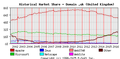 January 1st, 2017 Historical Market Share Graph