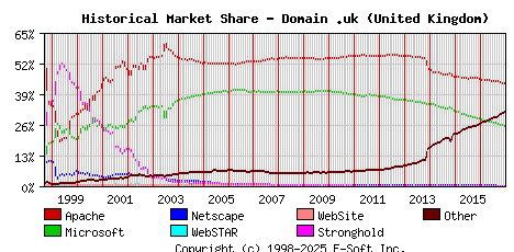 January 1st, 2017 Historical Market Share Graph